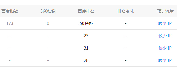 [萊蕪關鍵詞優化]上線一天網站便快速排名到第三頁