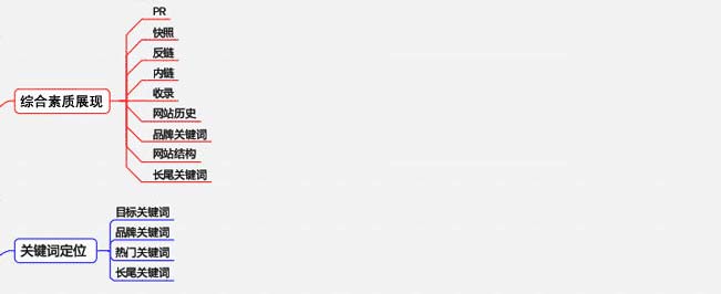 [濟南SEO培訓]如何規劃合適的思維導圖
